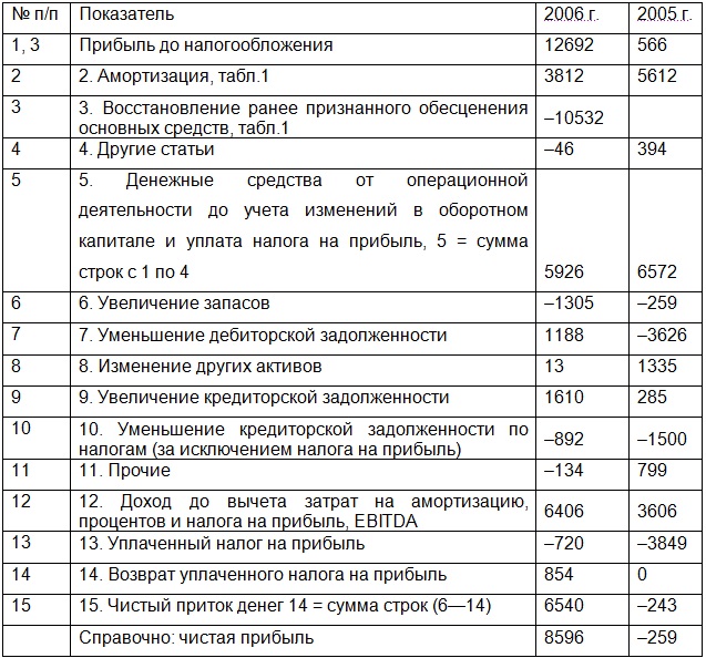 Реферат: Тема работы: Денежные потоки в экономике